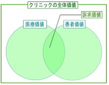 クリニック価値