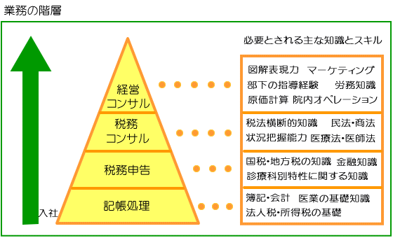 階層