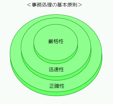 事務原則