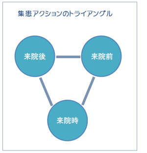 集患トライアングル