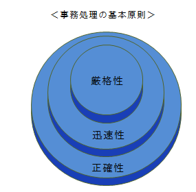 基本原則