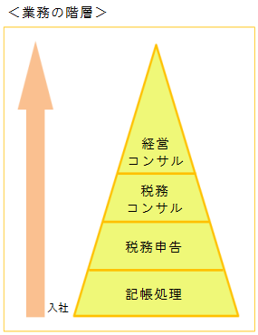 階層