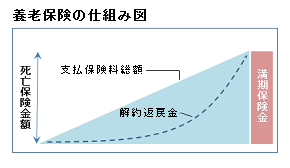 養老保険の仕組み図